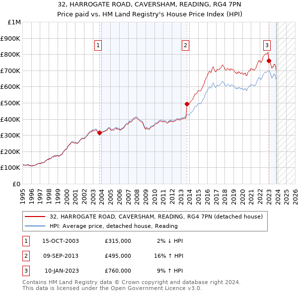 32, HARROGATE ROAD, CAVERSHAM, READING, RG4 7PN: Price paid vs HM Land Registry's House Price Index