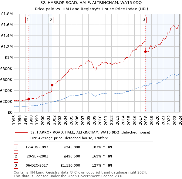 32, HARROP ROAD, HALE, ALTRINCHAM, WA15 9DQ: Price paid vs HM Land Registry's House Price Index