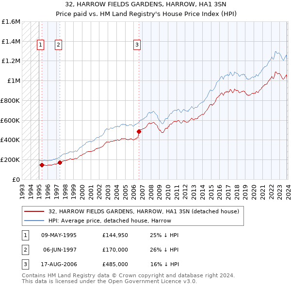 32, HARROW FIELDS GARDENS, HARROW, HA1 3SN: Price paid vs HM Land Registry's House Price Index