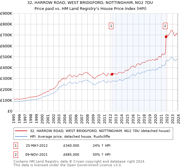 32, HARROW ROAD, WEST BRIDGFORD, NOTTINGHAM, NG2 7DU: Price paid vs HM Land Registry's House Price Index