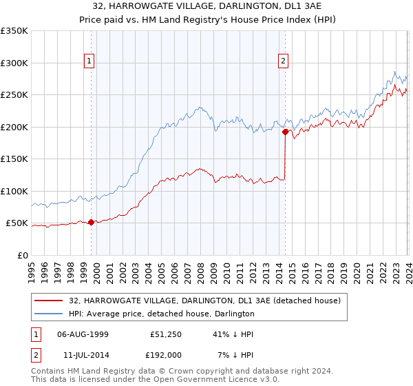 32, HARROWGATE VILLAGE, DARLINGTON, DL1 3AE: Price paid vs HM Land Registry's House Price Index