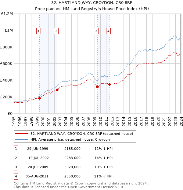 32, HARTLAND WAY, CROYDON, CR0 8RF: Price paid vs HM Land Registry's House Price Index