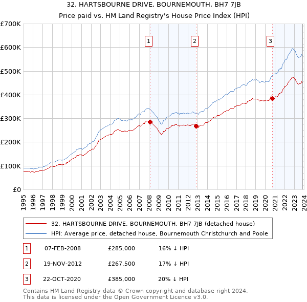 32, HARTSBOURNE DRIVE, BOURNEMOUTH, BH7 7JB: Price paid vs HM Land Registry's House Price Index