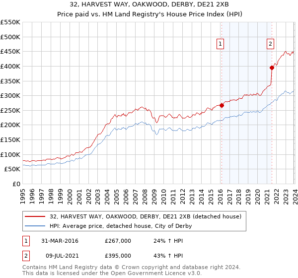 32, HARVEST WAY, OAKWOOD, DERBY, DE21 2XB: Price paid vs HM Land Registry's House Price Index