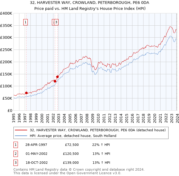 32, HARVESTER WAY, CROWLAND, PETERBOROUGH, PE6 0DA: Price paid vs HM Land Registry's House Price Index