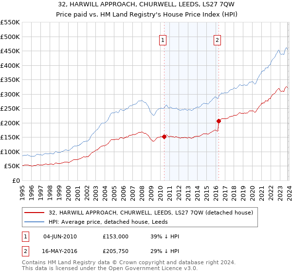 32, HARWILL APPROACH, CHURWELL, LEEDS, LS27 7QW: Price paid vs HM Land Registry's House Price Index