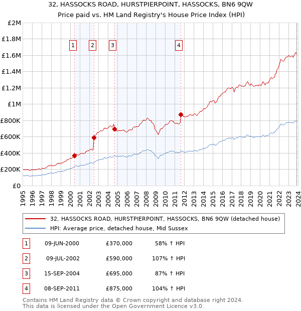 32, HASSOCKS ROAD, HURSTPIERPOINT, HASSOCKS, BN6 9QW: Price paid vs HM Land Registry's House Price Index