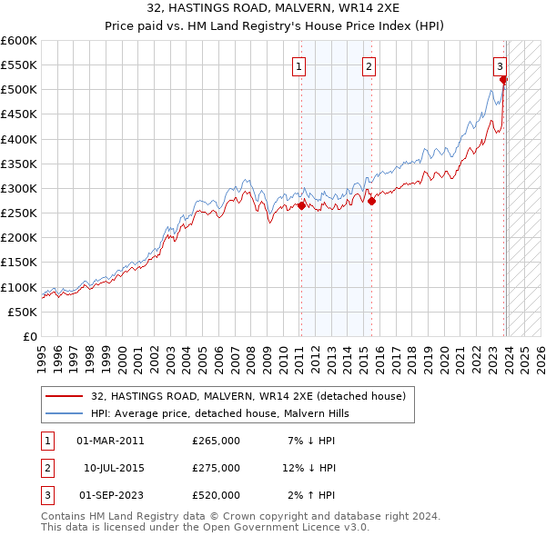 32, HASTINGS ROAD, MALVERN, WR14 2XE: Price paid vs HM Land Registry's House Price Index