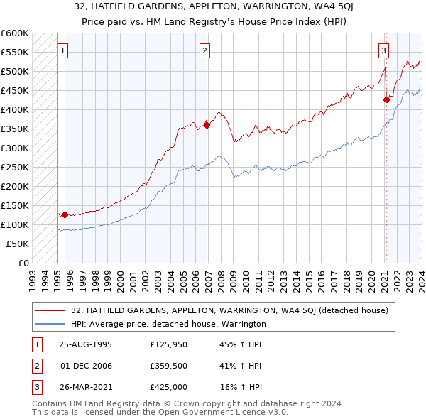 32, HATFIELD GARDENS, APPLETON, WARRINGTON, WA4 5QJ: Price paid vs HM Land Registry's House Price Index