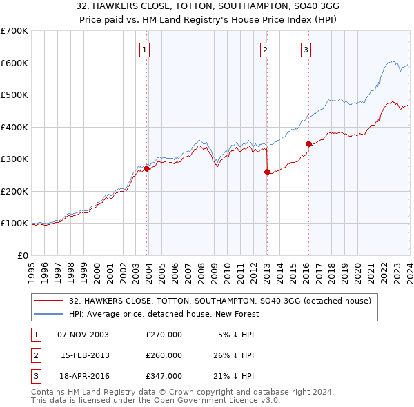 32, HAWKERS CLOSE, TOTTON, SOUTHAMPTON, SO40 3GG: Price paid vs HM Land Registry's House Price Index