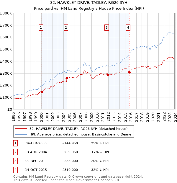 32, HAWKLEY DRIVE, TADLEY, RG26 3YH: Price paid vs HM Land Registry's House Price Index