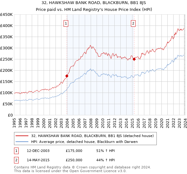 32, HAWKSHAW BANK ROAD, BLACKBURN, BB1 8JS: Price paid vs HM Land Registry's House Price Index