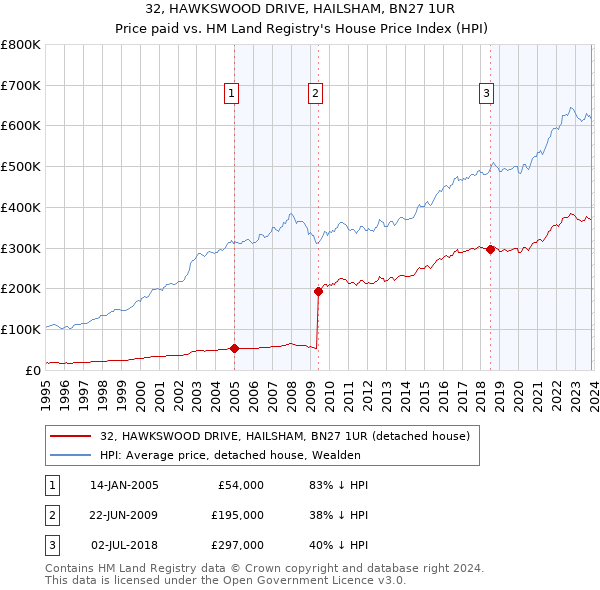 32, HAWKSWOOD DRIVE, HAILSHAM, BN27 1UR: Price paid vs HM Land Registry's House Price Index