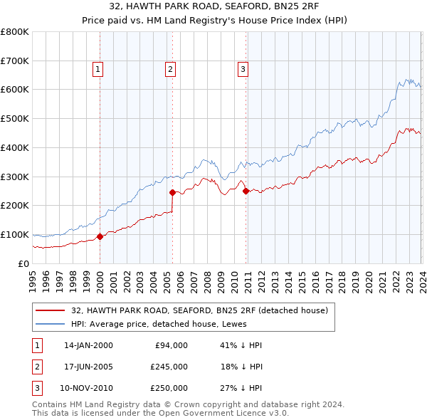 32, HAWTH PARK ROAD, SEAFORD, BN25 2RF: Price paid vs HM Land Registry's House Price Index
