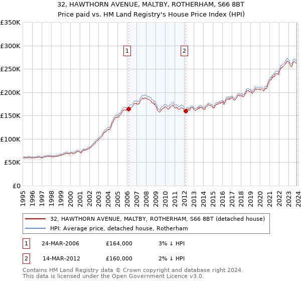 32, HAWTHORN AVENUE, MALTBY, ROTHERHAM, S66 8BT: Price paid vs HM Land Registry's House Price Index