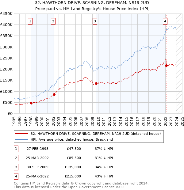 32, HAWTHORN DRIVE, SCARNING, DEREHAM, NR19 2UD: Price paid vs HM Land Registry's House Price Index