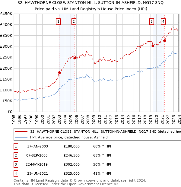 32, HAWTHORNE CLOSE, STANTON HILL, SUTTON-IN-ASHFIELD, NG17 3NQ: Price paid vs HM Land Registry's House Price Index