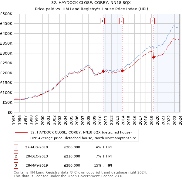 32, HAYDOCK CLOSE, CORBY, NN18 8QX: Price paid vs HM Land Registry's House Price Index