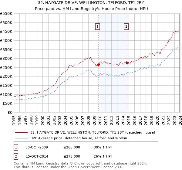 32, HAYGATE DRIVE, WELLINGTON, TELFORD, TF1 2BY: Price paid vs HM Land Registry's House Price Index