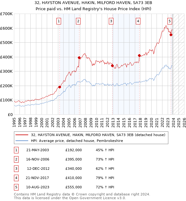 32, HAYSTON AVENUE, HAKIN, MILFORD HAVEN, SA73 3EB: Price paid vs HM Land Registry's House Price Index