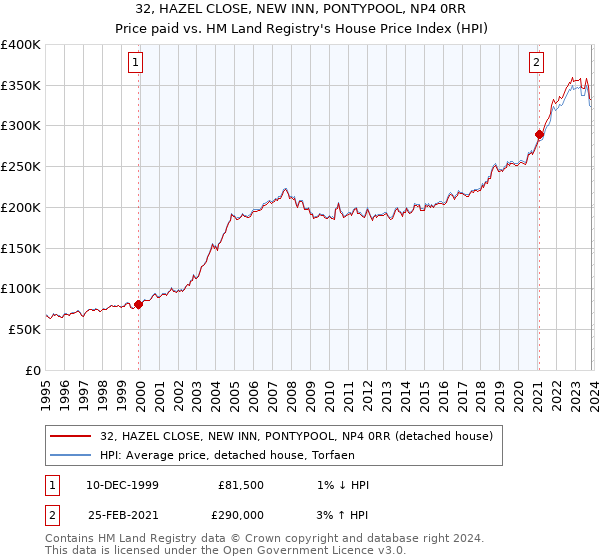 32, HAZEL CLOSE, NEW INN, PONTYPOOL, NP4 0RR: Price paid vs HM Land Registry's House Price Index