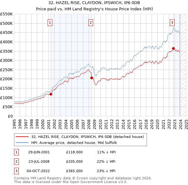 32, HAZEL RISE, CLAYDON, IPSWICH, IP6 0DB: Price paid vs HM Land Registry's House Price Index