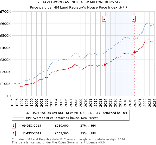 32, HAZELWOOD AVENUE, NEW MILTON, BH25 5LY: Price paid vs HM Land Registry's House Price Index