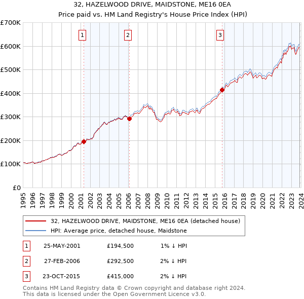 32, HAZELWOOD DRIVE, MAIDSTONE, ME16 0EA: Price paid vs HM Land Registry's House Price Index