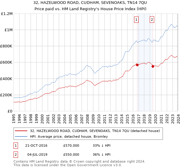 32, HAZELWOOD ROAD, CUDHAM, SEVENOAKS, TN14 7QU: Price paid vs HM Land Registry's House Price Index