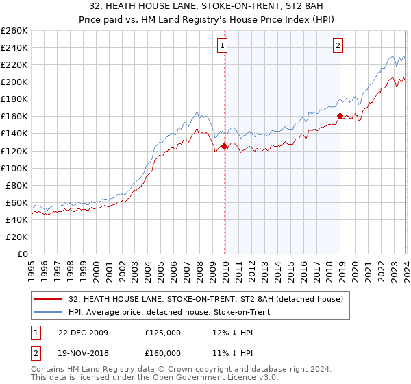 32, HEATH HOUSE LANE, STOKE-ON-TRENT, ST2 8AH: Price paid vs HM Land Registry's House Price Index