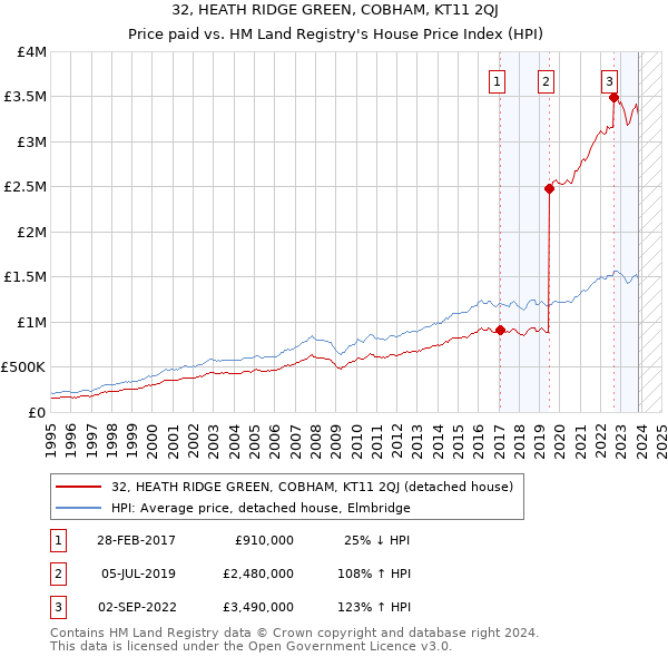 32, HEATH RIDGE GREEN, COBHAM, KT11 2QJ: Price paid vs HM Land Registry's House Price Index