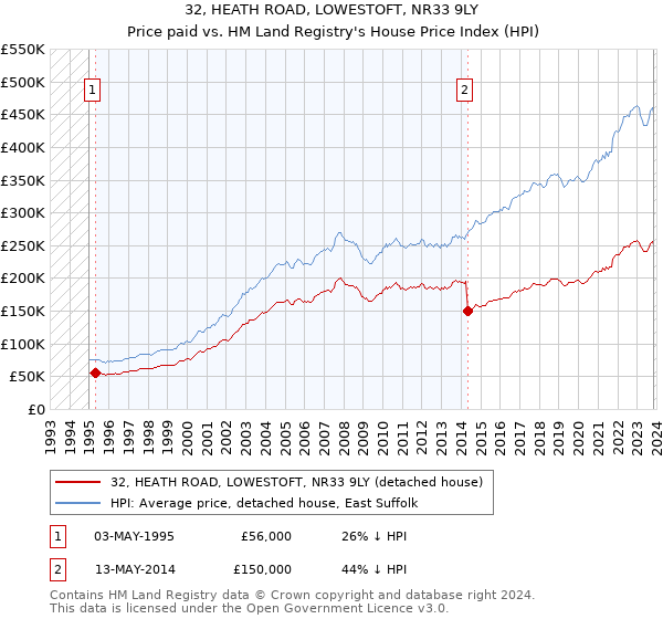 32, HEATH ROAD, LOWESTOFT, NR33 9LY: Price paid vs HM Land Registry's House Price Index