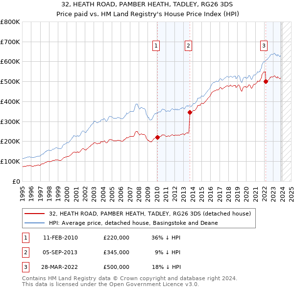 32, HEATH ROAD, PAMBER HEATH, TADLEY, RG26 3DS: Price paid vs HM Land Registry's House Price Index