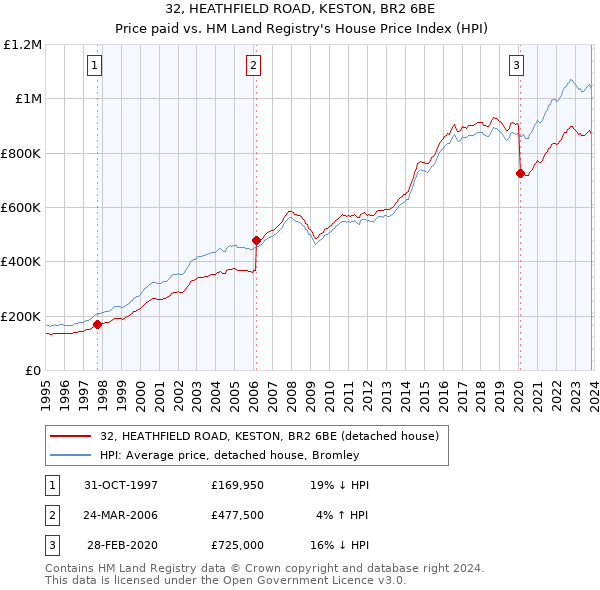 32, HEATHFIELD ROAD, KESTON, BR2 6BE: Price paid vs HM Land Registry's House Price Index