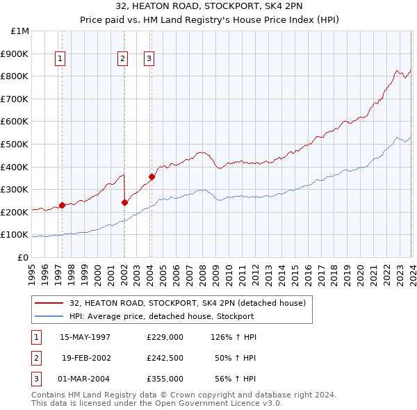 32, HEATON ROAD, STOCKPORT, SK4 2PN: Price paid vs HM Land Registry's House Price Index