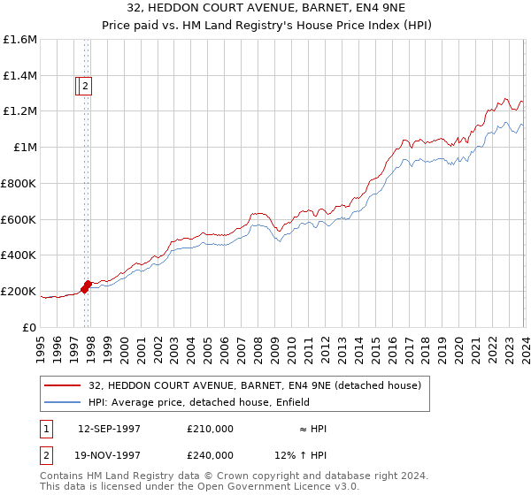 32, HEDDON COURT AVENUE, BARNET, EN4 9NE: Price paid vs HM Land Registry's House Price Index
