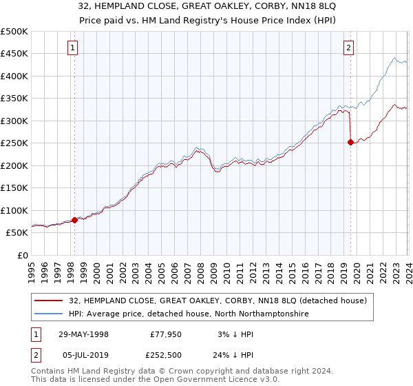32, HEMPLAND CLOSE, GREAT OAKLEY, CORBY, NN18 8LQ: Price paid vs HM Land Registry's House Price Index