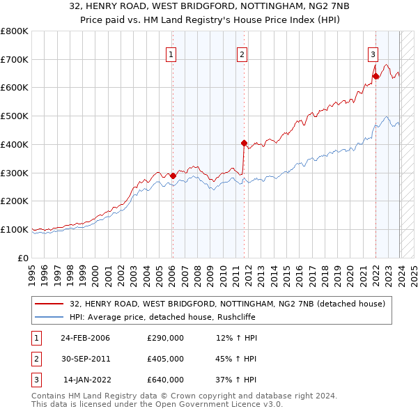 32, HENRY ROAD, WEST BRIDGFORD, NOTTINGHAM, NG2 7NB: Price paid vs HM Land Registry's House Price Index