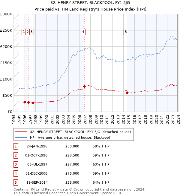 32, HENRY STREET, BLACKPOOL, FY1 5JG: Price paid vs HM Land Registry's House Price Index