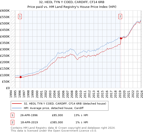 32, HEOL TYN Y COED, CARDIFF, CF14 6RB: Price paid vs HM Land Registry's House Price Index