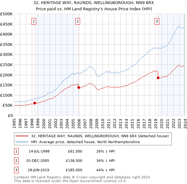 32, HERITAGE WAY, RAUNDS, WELLINGBOROUGH, NN9 6RX: Price paid vs HM Land Registry's House Price Index