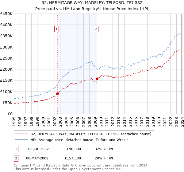 32, HERMITAGE WAY, MADELEY, TELFORD, TF7 5SZ: Price paid vs HM Land Registry's House Price Index