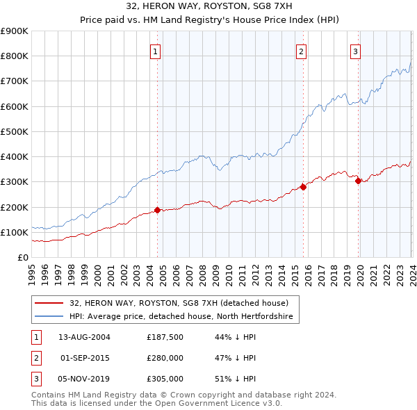 32, HERON WAY, ROYSTON, SG8 7XH: Price paid vs HM Land Registry's House Price Index