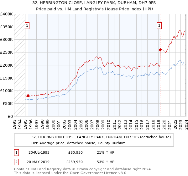 32, HERRINGTON CLOSE, LANGLEY PARK, DURHAM, DH7 9FS: Price paid vs HM Land Registry's House Price Index