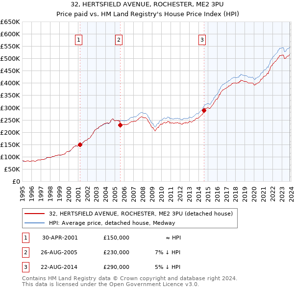 32, HERTSFIELD AVENUE, ROCHESTER, ME2 3PU: Price paid vs HM Land Registry's House Price Index