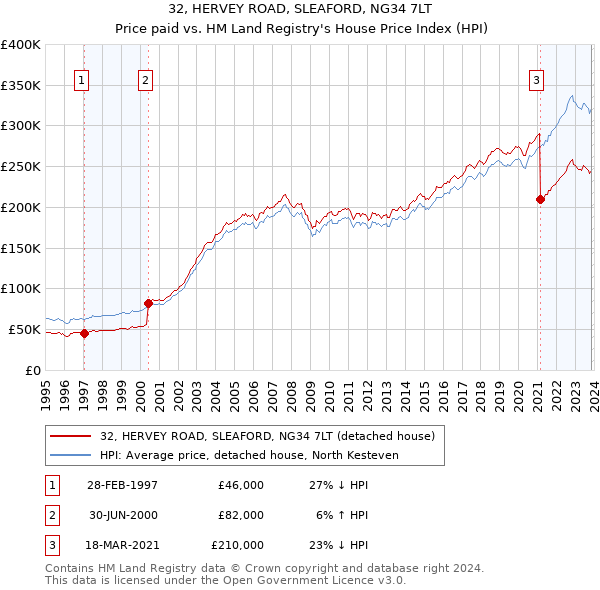 32, HERVEY ROAD, SLEAFORD, NG34 7LT: Price paid vs HM Land Registry's House Price Index
