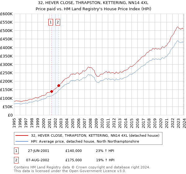 32, HEVER CLOSE, THRAPSTON, KETTERING, NN14 4XL: Price paid vs HM Land Registry's House Price Index