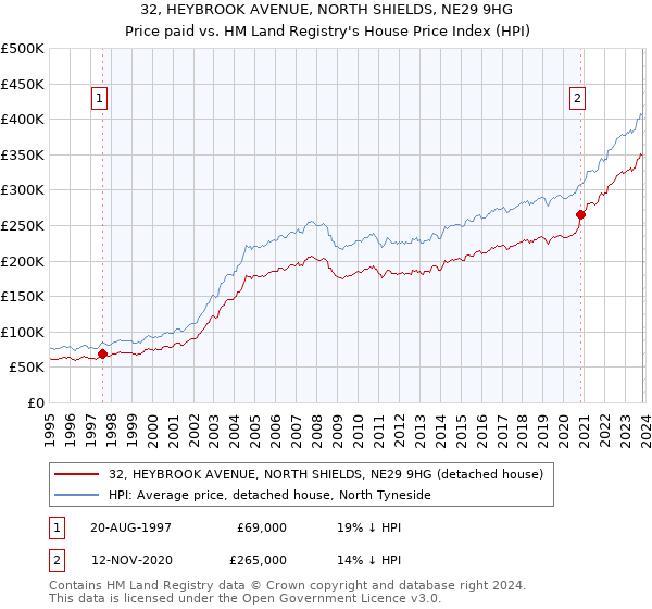 32, HEYBROOK AVENUE, NORTH SHIELDS, NE29 9HG: Price paid vs HM Land Registry's House Price Index