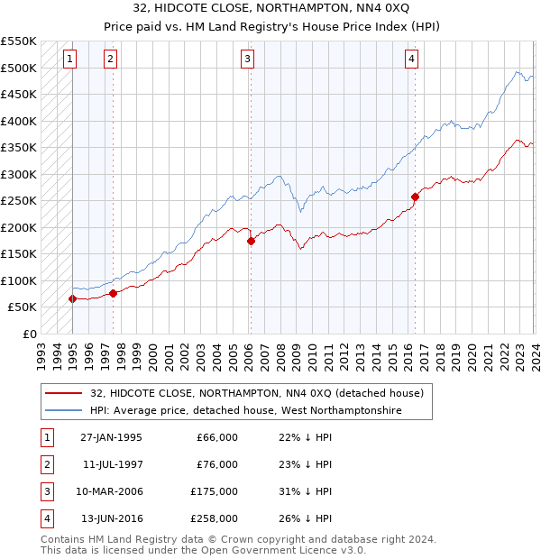 32, HIDCOTE CLOSE, NORTHAMPTON, NN4 0XQ: Price paid vs HM Land Registry's House Price Index