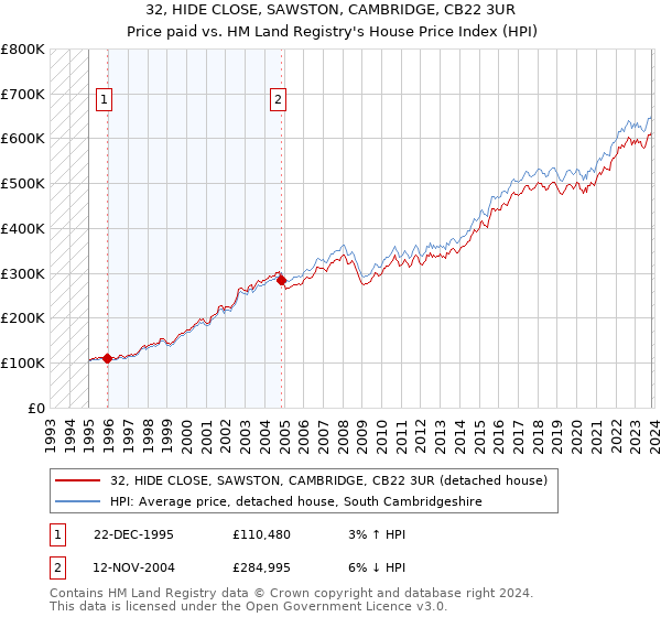 32, HIDE CLOSE, SAWSTON, CAMBRIDGE, CB22 3UR: Price paid vs HM Land Registry's House Price Index